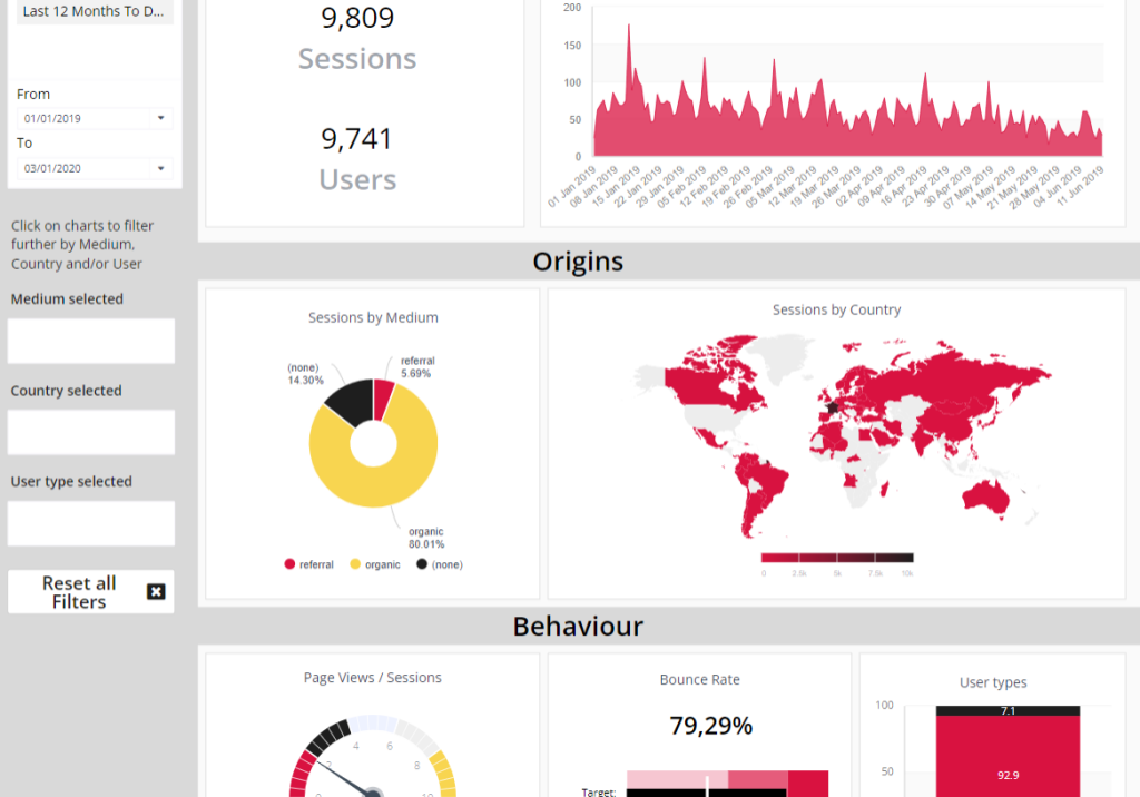 dashboard with interactive charts to assess visitor's behavior