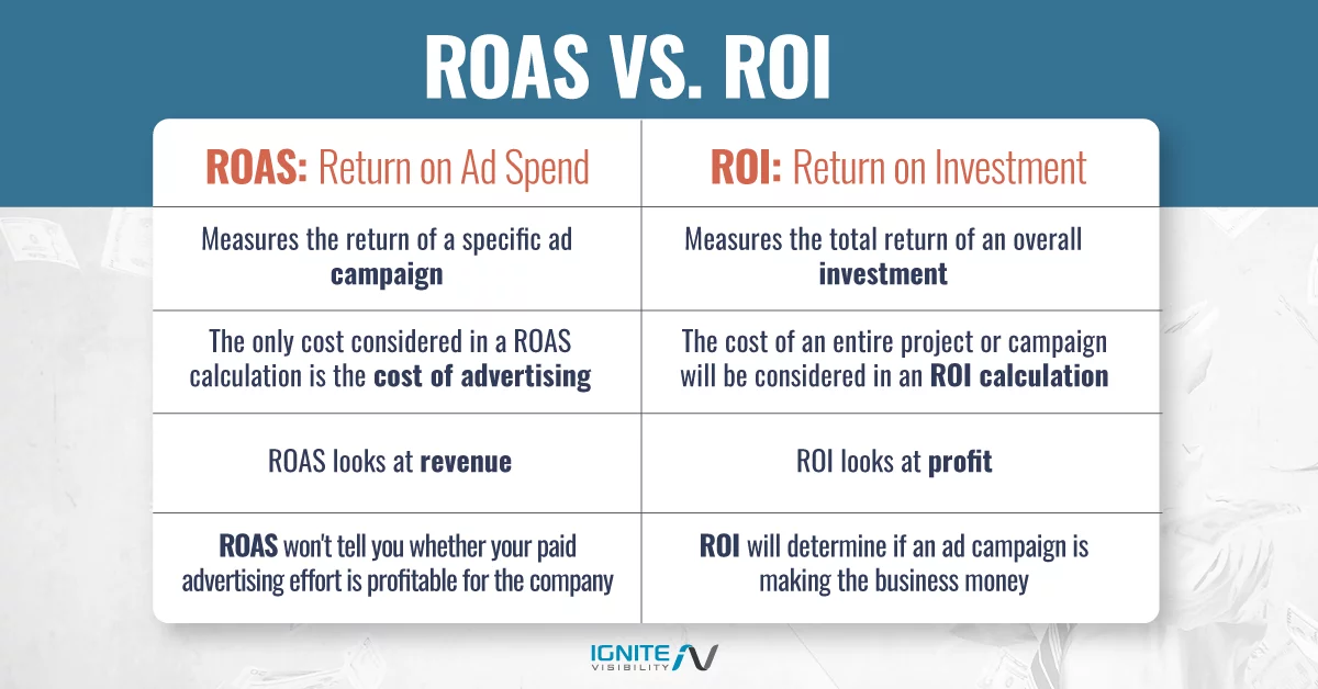 marketing roas versus marketing roi