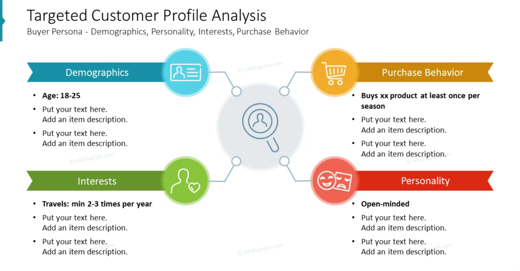 targeted customer profile analysis